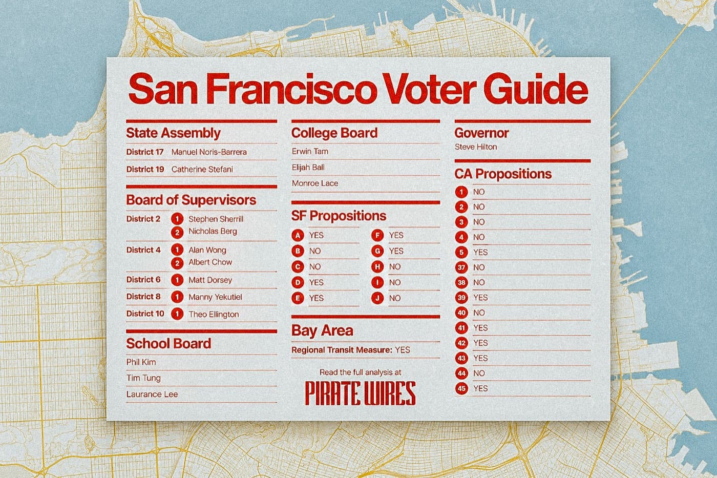 Pirate Wires San Francisco voter guide card recommending No on Proposition B